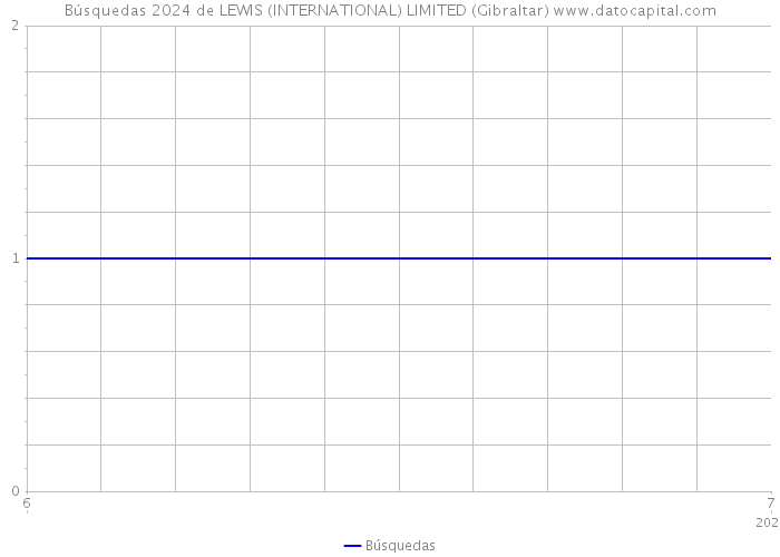 Búsquedas 2024 de LEWIS (INTERNATIONAL) LIMITED (Gibraltar) 