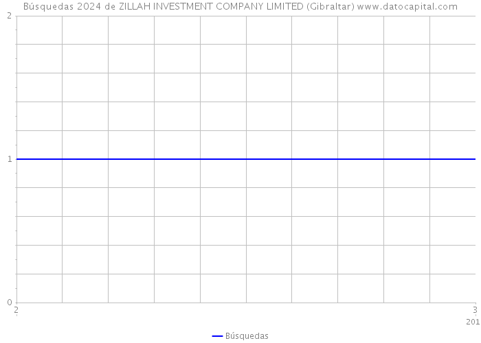 Búsquedas 2024 de ZILLAH INVESTMENT COMPANY LIMITED (Gibraltar) 