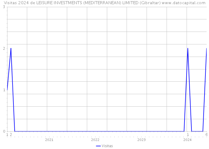 Visitas 2024 de LEISURE INVESTMENTS (MEDITERRANEAN) LIMITED (Gibraltar) 