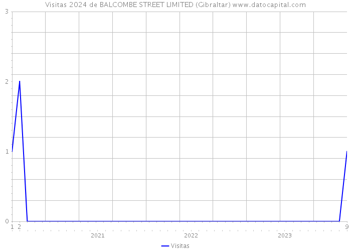 Visitas 2024 de BALCOMBE STREET LIMITED (Gibraltar) 