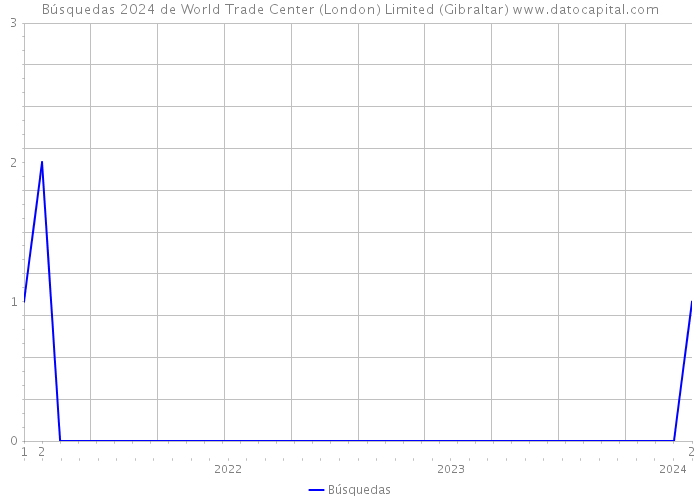 Búsquedas 2024 de World Trade Center (London) Limited (Gibraltar) 