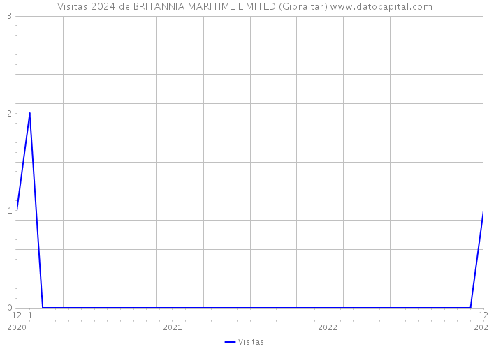 Visitas 2024 de BRITANNIA MARITIME LIMITED (Gibraltar) 
