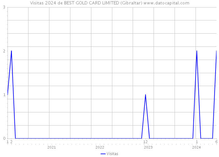 Visitas 2024 de BEST GOLD CARD LIMITED (Gibraltar) 