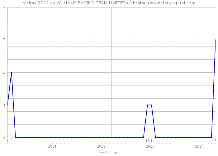 Visitas 2024 de WILLIAMS RACING TEAM LIMITED (Gibraltar) 