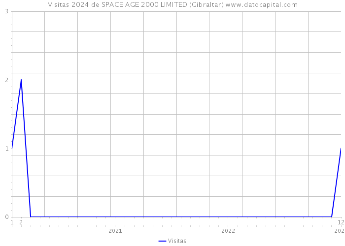 Visitas 2024 de SPACE AGE 2000 LIMITED (Gibraltar) 