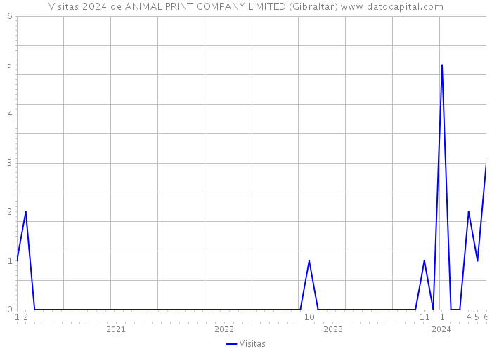 Visitas 2024 de ANIMAL PRINT COMPANY LIMITED (Gibraltar) 