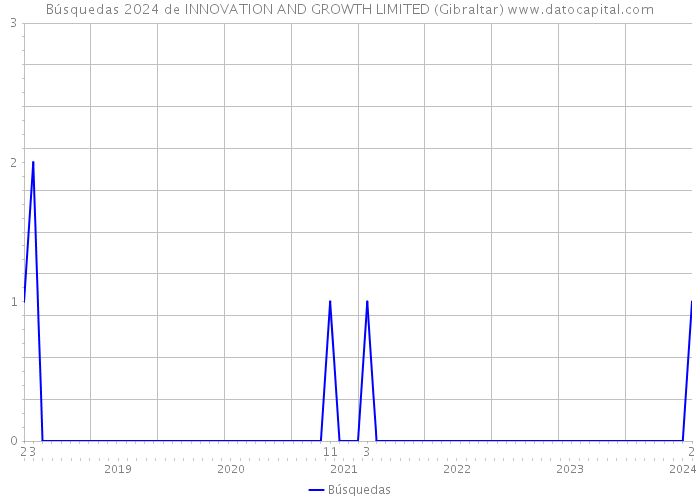 Búsquedas 2024 de INNOVATION AND GROWTH LIMITED (Gibraltar) 