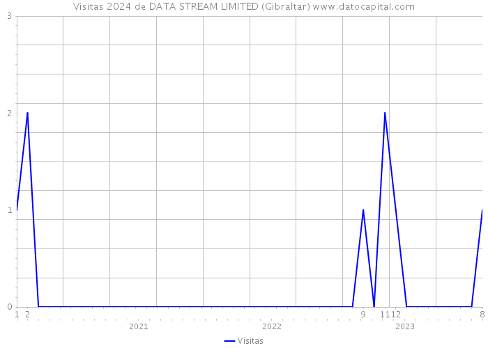 Visitas 2024 de DATA STREAM LIMITED (Gibraltar) 