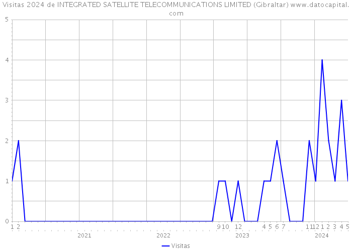 Visitas 2024 de INTEGRATED SATELLITE TELECOMMUNICATIONS LIMITED (Gibraltar) 