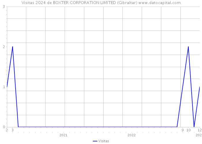 Visitas 2024 de BOXTER CORPORATION LIMITED (Gibraltar) 