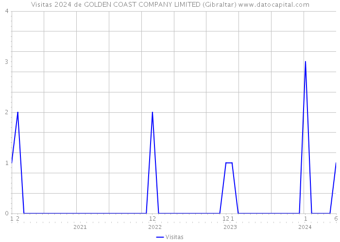 Visitas 2024 de GOLDEN COAST COMPANY LIMITED (Gibraltar) 