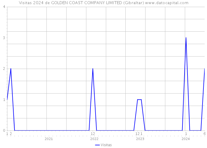 Visitas 2024 de GOLDEN COAST COMPANY LIMITED (Gibraltar) 