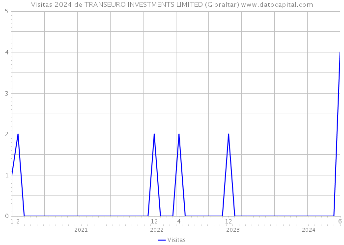 Visitas 2024 de TRANSEURO INVESTMENTS LIMITED (Gibraltar) 