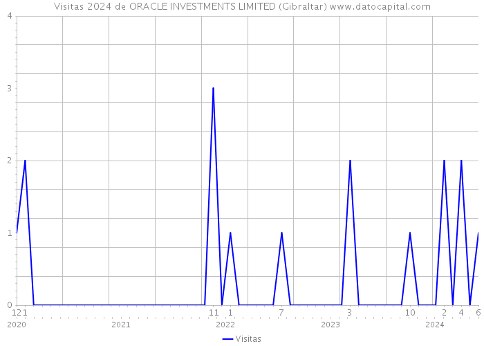 Visitas 2024 de ORACLE INVESTMENTS LIMITED (Gibraltar) 