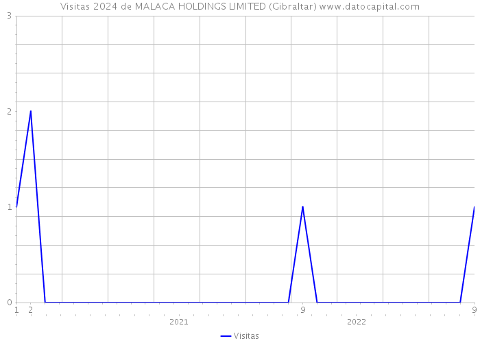 Visitas 2024 de MALACA HOLDINGS LIMITED (Gibraltar) 