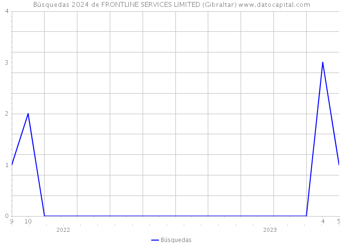 Búsquedas 2024 de FRONTLINE SERVICES LIMITED (Gibraltar) 