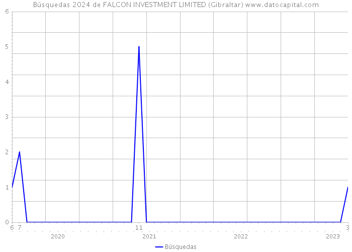 Búsquedas 2024 de FALCON INVESTMENT LIMITED (Gibraltar) 