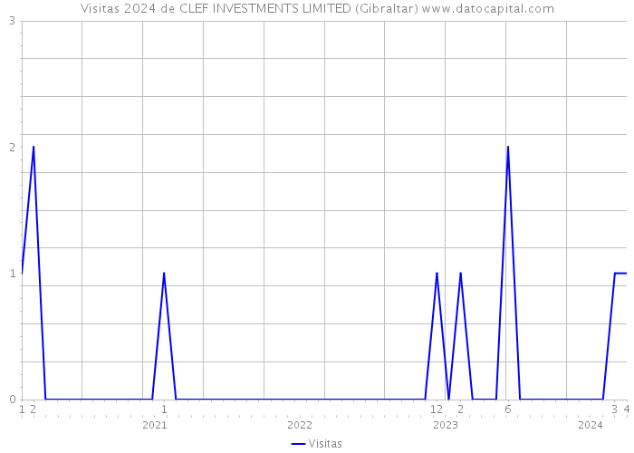 Visitas 2024 de CLEF INVESTMENTS LIMITED (Gibraltar) 