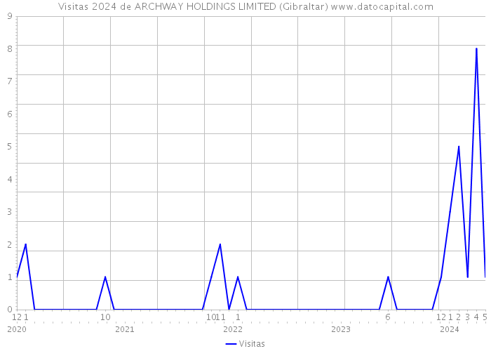 Visitas 2024 de ARCHWAY HOLDINGS LIMITED (Gibraltar) 