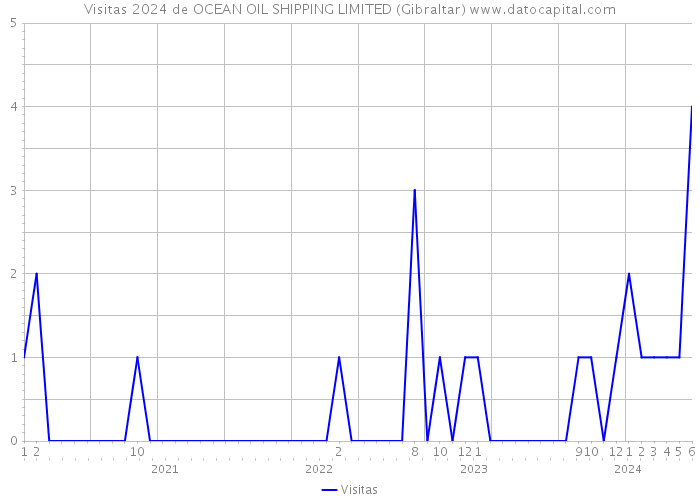 Visitas 2024 de OCEAN OIL SHIPPING LIMITED (Gibraltar) 