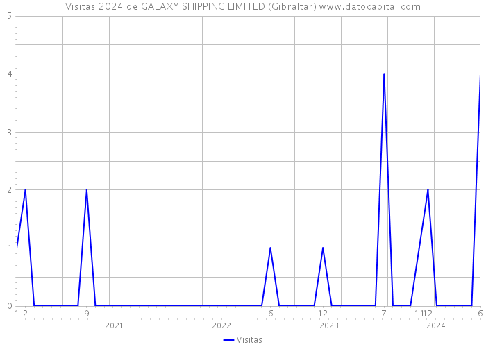 Visitas 2024 de GALAXY SHIPPING LIMITED (Gibraltar) 