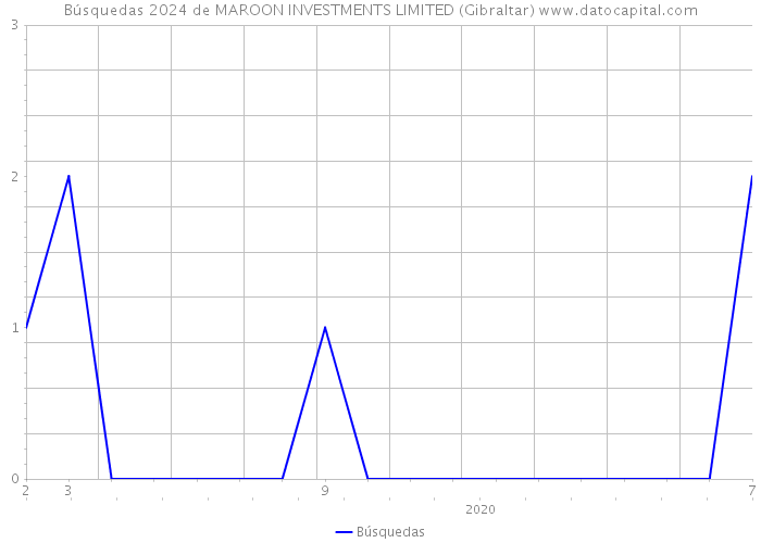 Búsquedas 2024 de MAROON INVESTMENTS LIMITED (Gibraltar) 