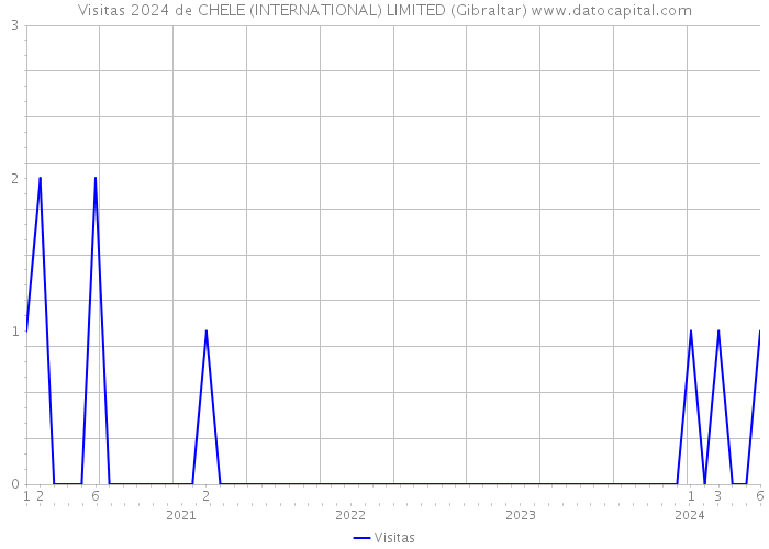 Visitas 2024 de CHELE (INTERNATIONAL) LIMITED (Gibraltar) 