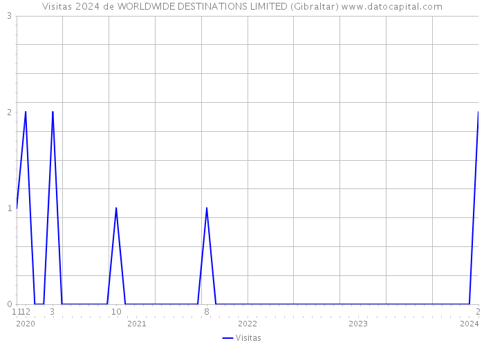 Visitas 2024 de WORLDWIDE DESTINATIONS LIMITED (Gibraltar) 