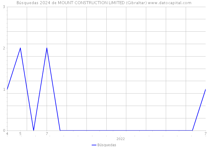 Búsquedas 2024 de MOUNT CONSTRUCTION LIMITED (Gibraltar) 