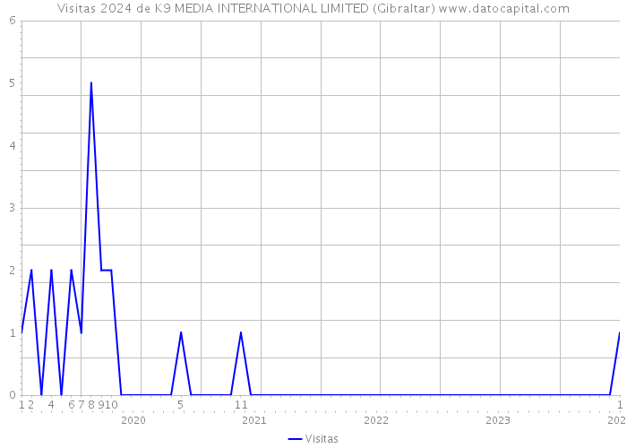 Visitas 2024 de K9 MEDIA INTERNATIONAL LIMITED (Gibraltar) 