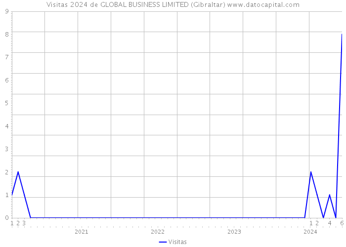 Visitas 2024 de GLOBAL BUSINESS LIMITED (Gibraltar) 