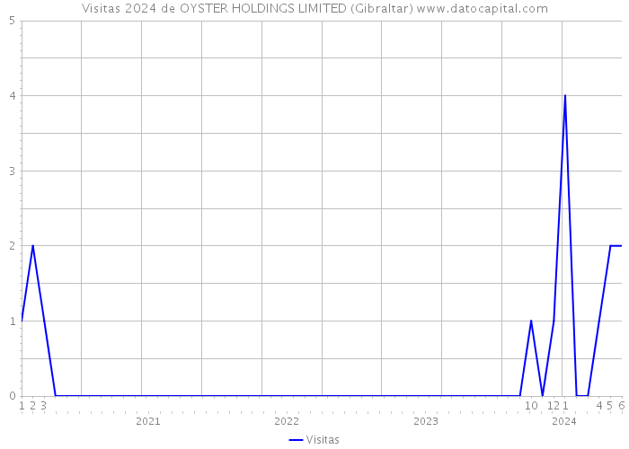 Visitas 2024 de OYSTER HOLDINGS LIMITED (Gibraltar) 