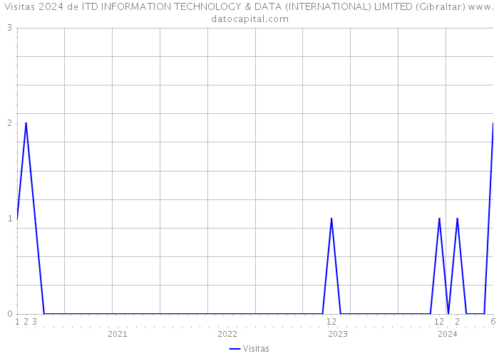 Visitas 2024 de ITD INFORMATION TECHNOLOGY & DATA (INTERNATIONAL) LIMITED (Gibraltar) 