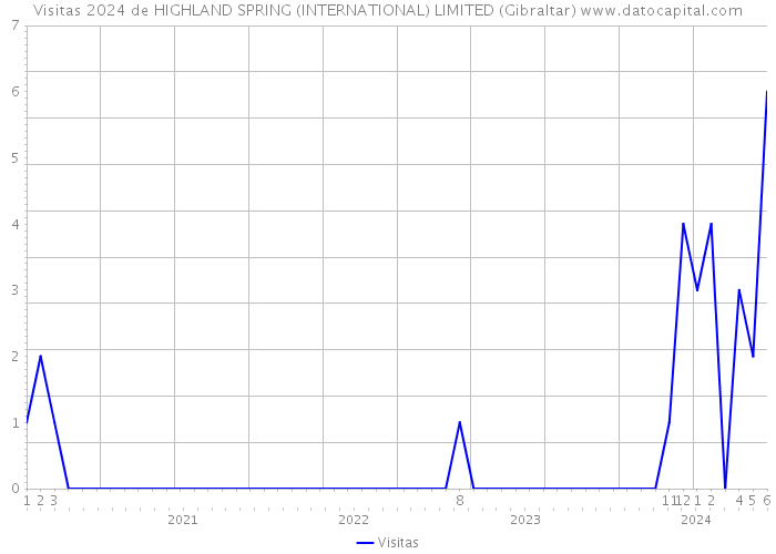 Visitas 2024 de HIGHLAND SPRING (INTERNATIONAL) LIMITED (Gibraltar) 