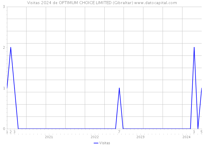 Visitas 2024 de OPTIMUM CHOICE LIMITED (Gibraltar) 