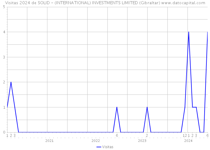 Visitas 2024 de SOLID - (INTERNATIONAL) INVESTMENTS LIMITED (Gibraltar) 