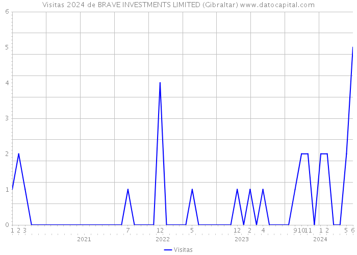 Visitas 2024 de BRAVE INVESTMENTS LIMITED (Gibraltar) 