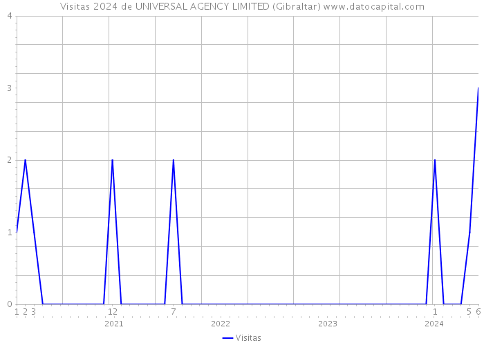 Visitas 2024 de UNIVERSAL AGENCY LIMITED (Gibraltar) 