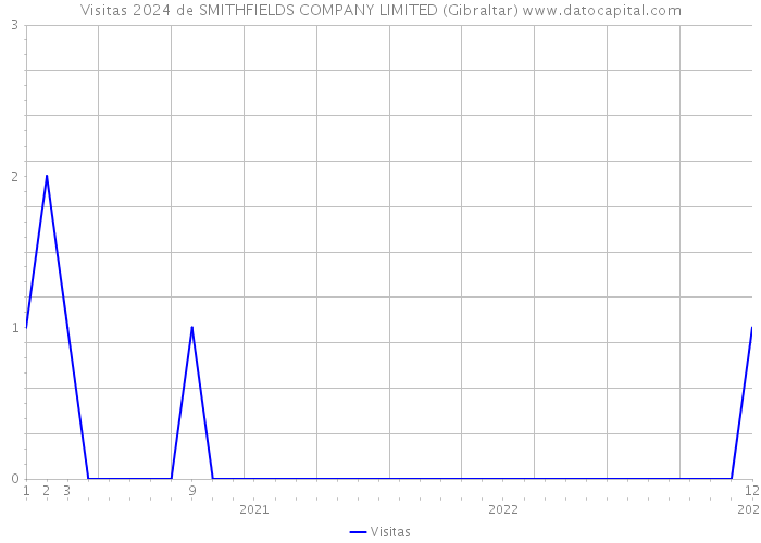 Visitas 2024 de SMITHFIELDS COMPANY LIMITED (Gibraltar) 