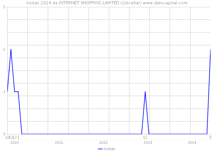 Visitas 2024 de INTERNET SHOPPING LIMITED (Gibraltar) 