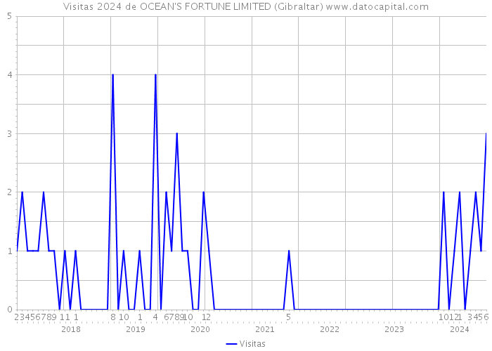 Visitas 2024 de OCEAN'S FORTUNE LIMITED (Gibraltar) 