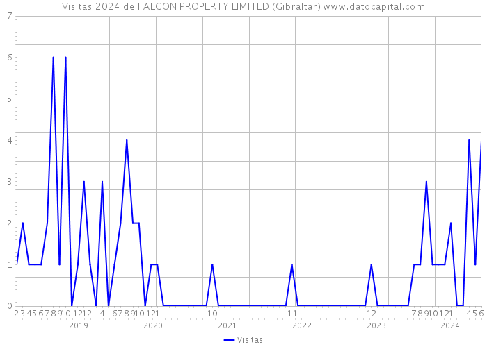 Visitas 2024 de FALCON PROPERTY LIMITED (Gibraltar) 