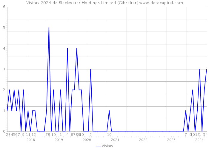 Visitas 2024 de Blackwater Holdings Limited (Gibraltar) 