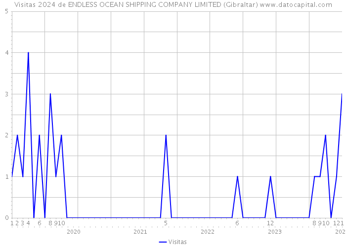Visitas 2024 de ENDLESS OCEAN SHIPPING COMPANY LIMITED (Gibraltar) 
