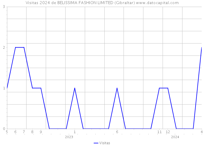 Visitas 2024 de BELISSIMA FASHION LIMITED (Gibraltar) 