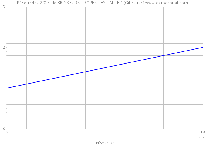 Búsquedas 2024 de BRINKBURN PROPERTIES LIMITED (Gibraltar) 