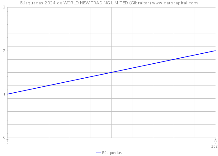 Búsquedas 2024 de WORLD NEW TRADING LIMITED (Gibraltar) 