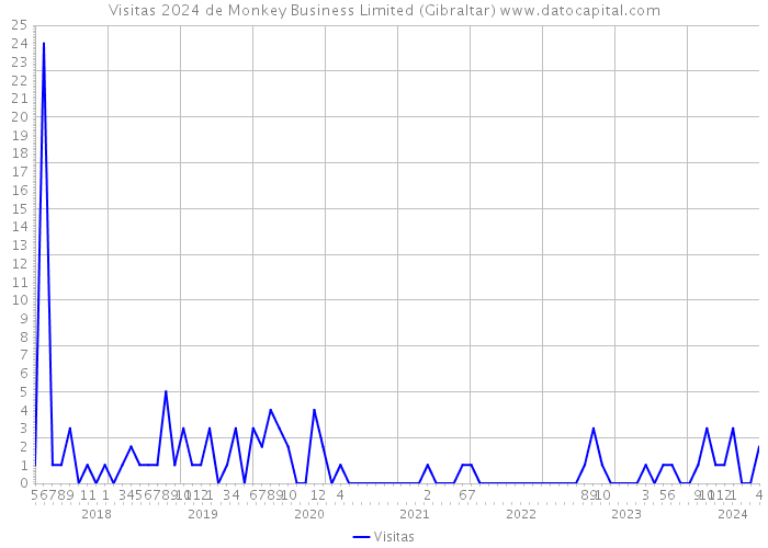 Visitas 2024 de Monkey Business Limited (Gibraltar) 