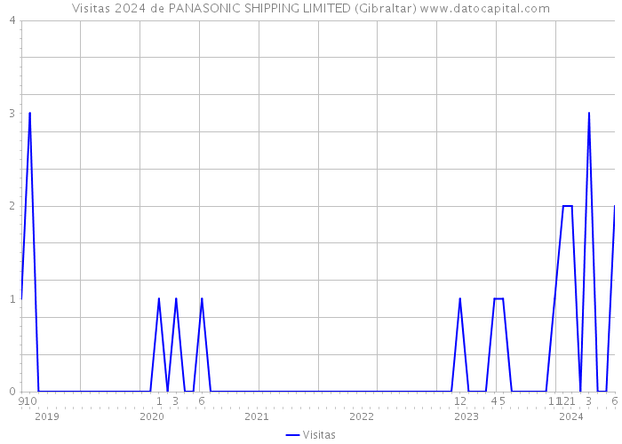 Visitas 2024 de PANASONIC SHIPPING LIMITED (Gibraltar) 