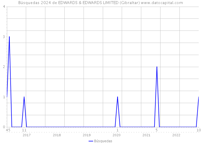Búsquedas 2024 de EDWARDS & EDWARDS LIMITED (Gibraltar) 